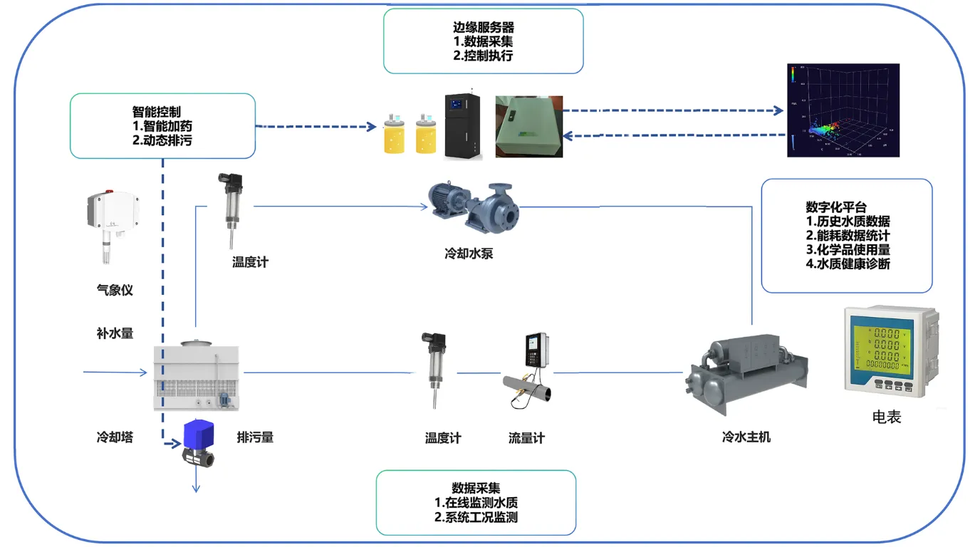 川壹 AI 水处理系统运行全链路：智能控制 / 边缘监控 / 数据采集 / 平台诊断