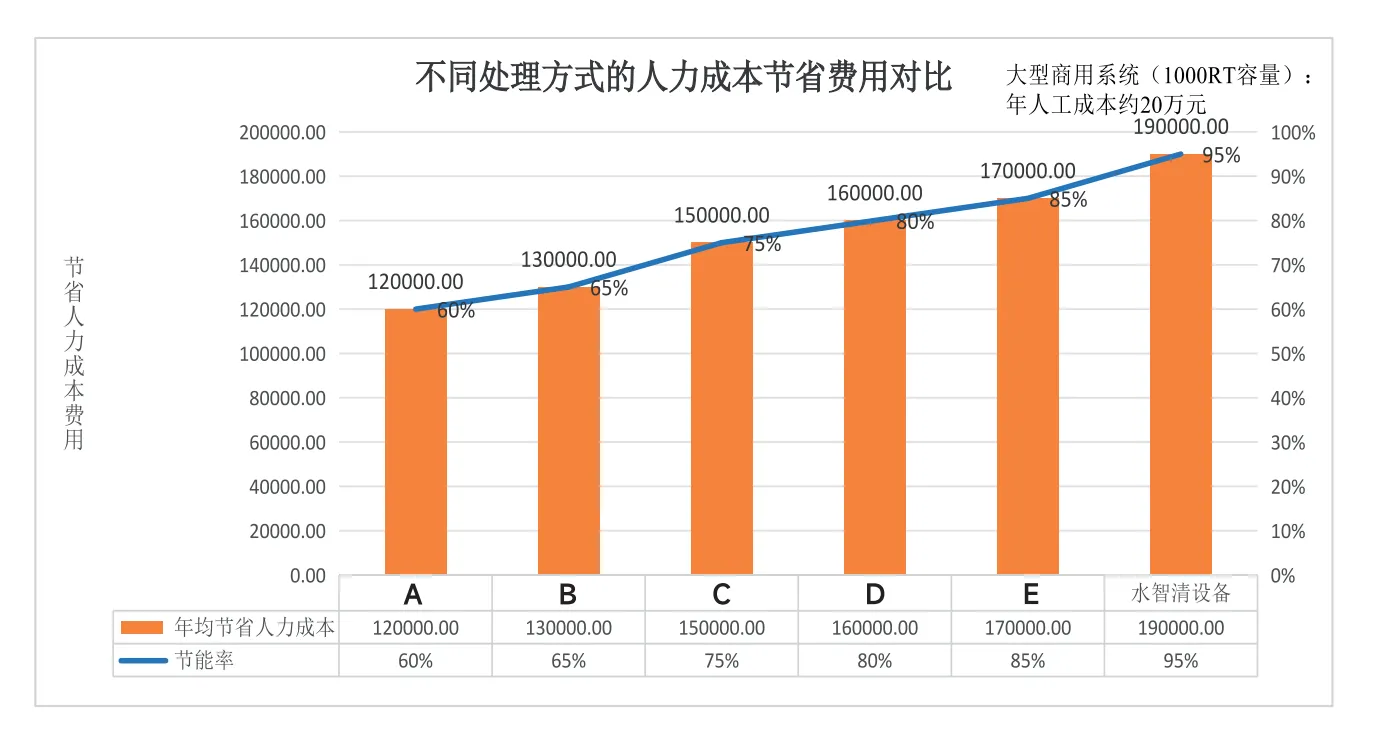 不同处理方式的人力成本节省费用对比